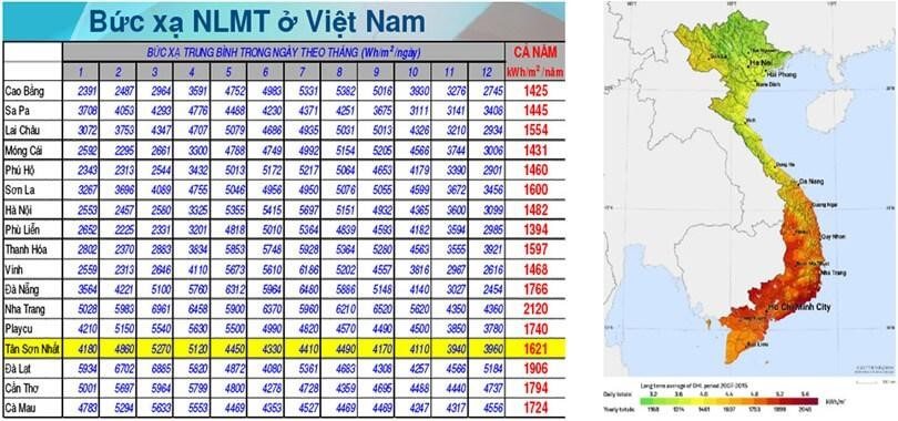 Bảng đo bức xạ mặt trời ở Việt Nam