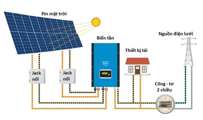 điện năng lượng mặt trời hòa lưới