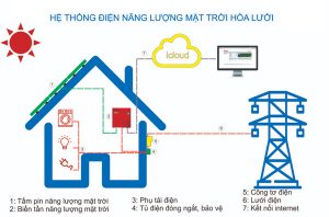hệ thống điện mặt trời nối lưới