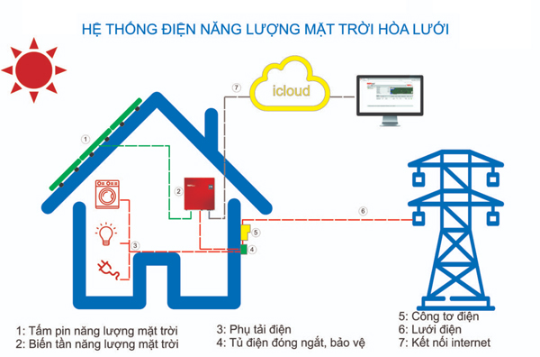 hệ thống điện mặt trời nối lưới